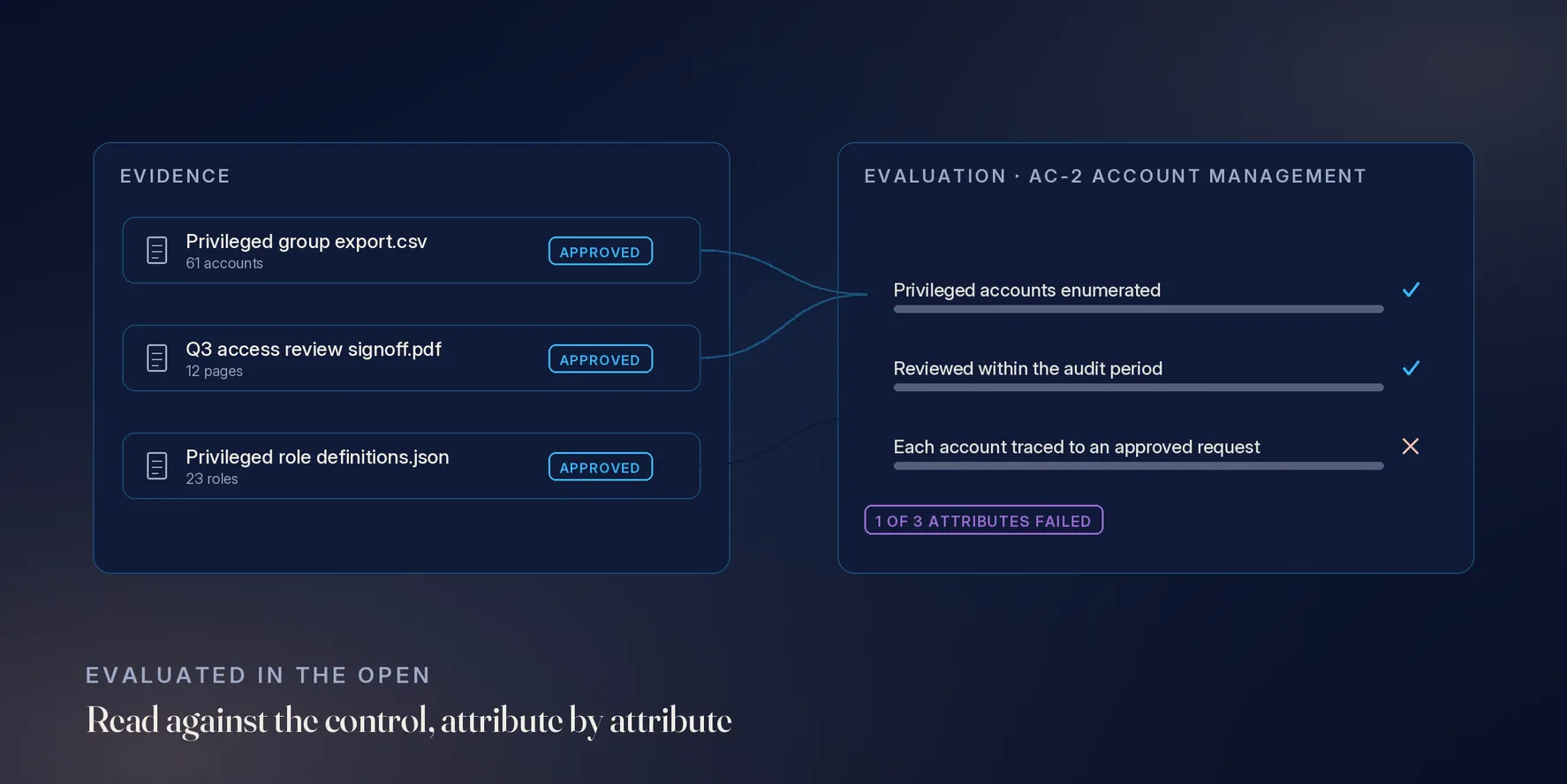 Naitra moving through evidence handling, from files arriving and proposed against the controls under test, to the auditor correcting a wrong mapping and approving it, to the evidence evaluated attribute by attribute, to the workpaper assembled and signed by the auditor, to a finding drafted, given its cause by the auditor, and locked.
