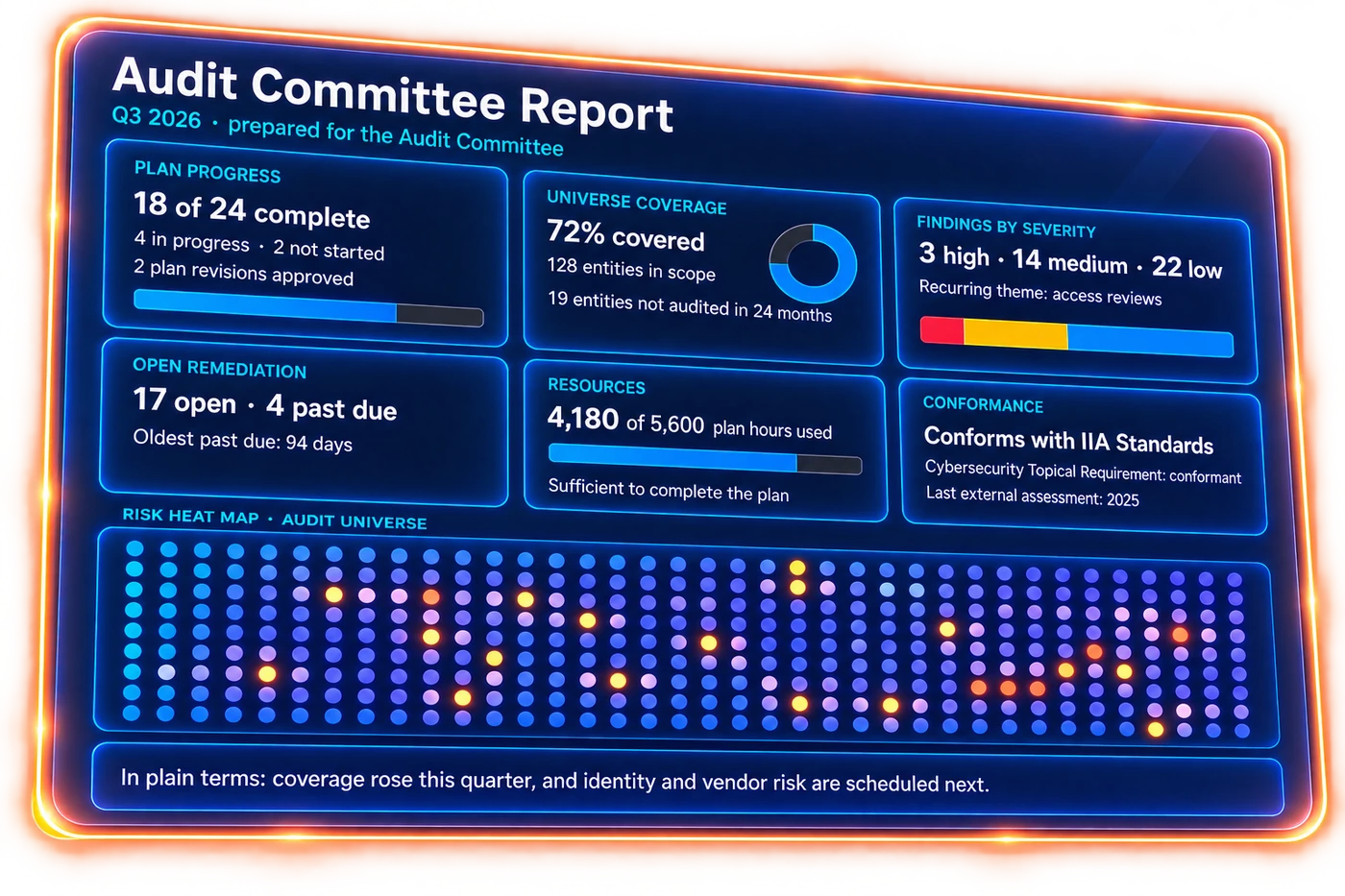 board report showing plan progress, universe coverage, findings by severity, open remediation, resource use, and conformance, with a risk heat map and 4 charts.