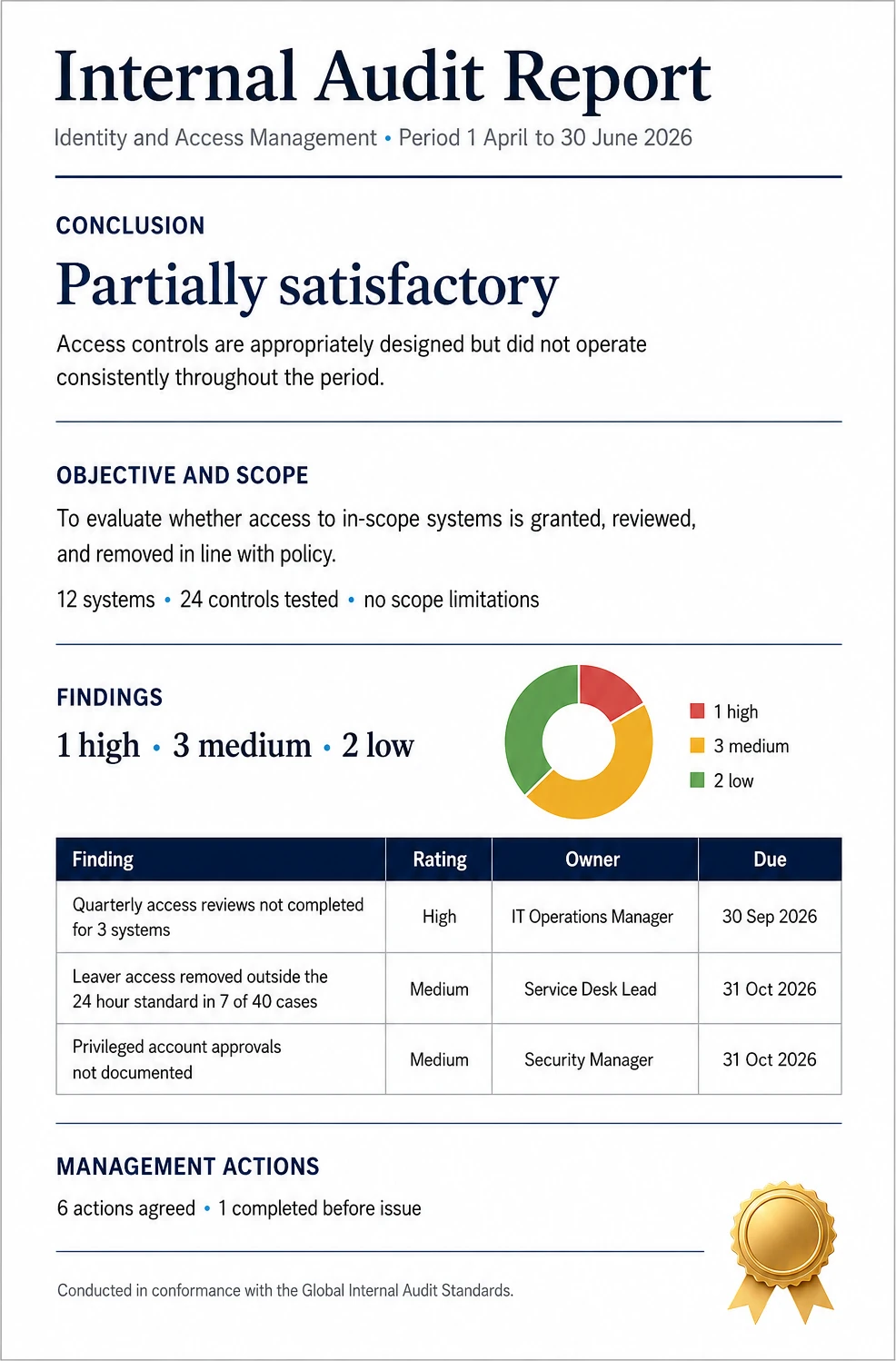 engagement report with a conclusion of partially satisfactory, an objective and scope section, a table of findings with owners and due dates, and agreed management actions.