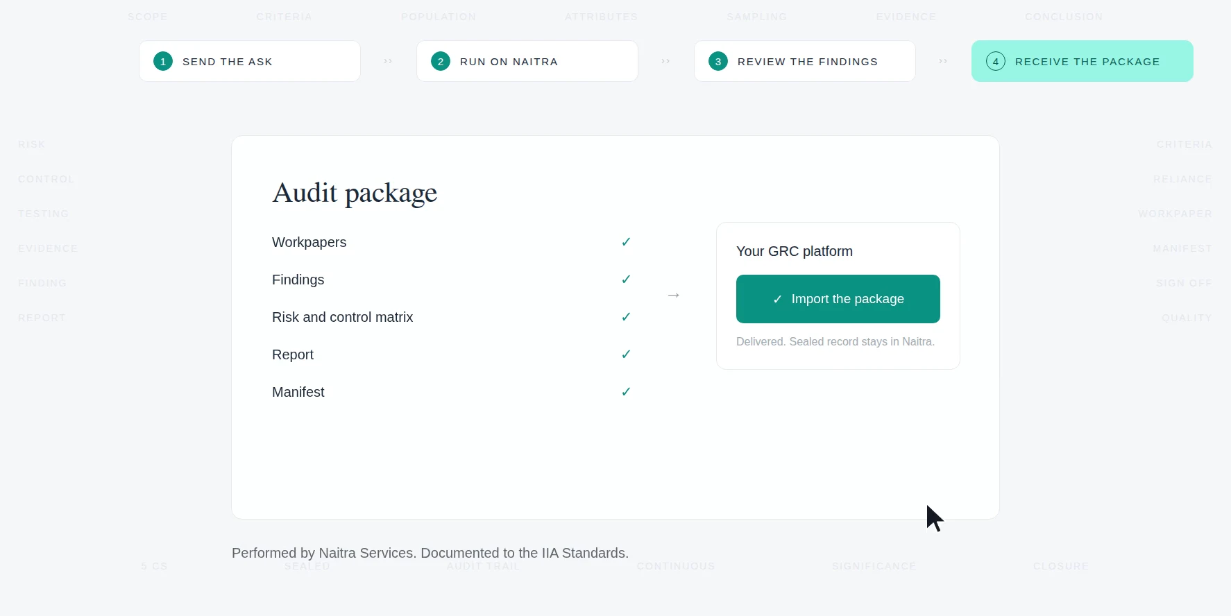 An engagement moving from the written ask, through the work performed on Naitra, to the findings reviewed and the audit package delivered into a GRC platform.